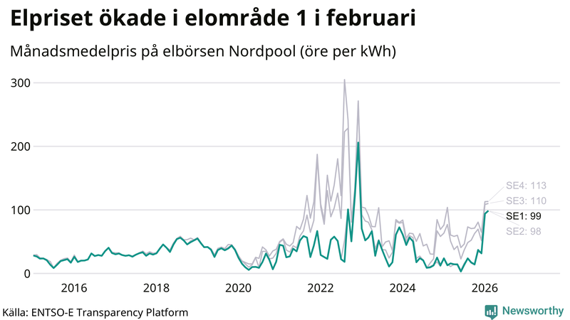 Elpriset under de senaste åren i de olika elkområdena