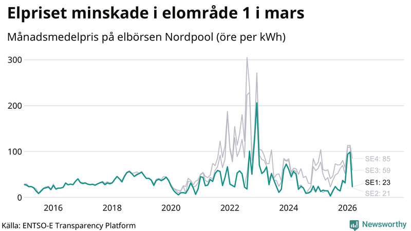 Elpriset under de senaste åren i de olika elkområdena