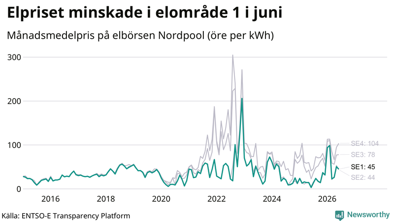 Elpriset under de senaste åren i de olika elkområdena