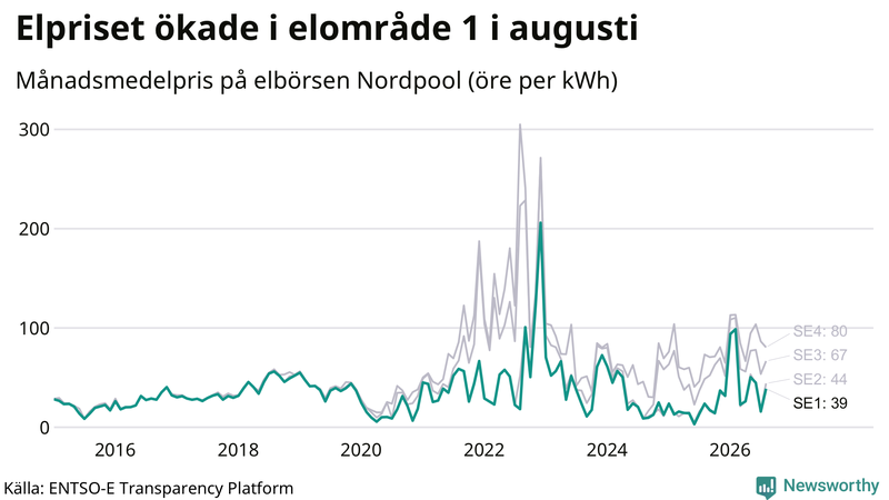 Elpriset under de senaste åren i de olika elkområdena