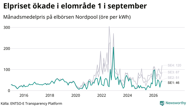 Elpriset under de senaste åren i de olika elkområdena