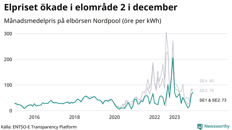Elpriset under de senaste åren i de olika elkområdena