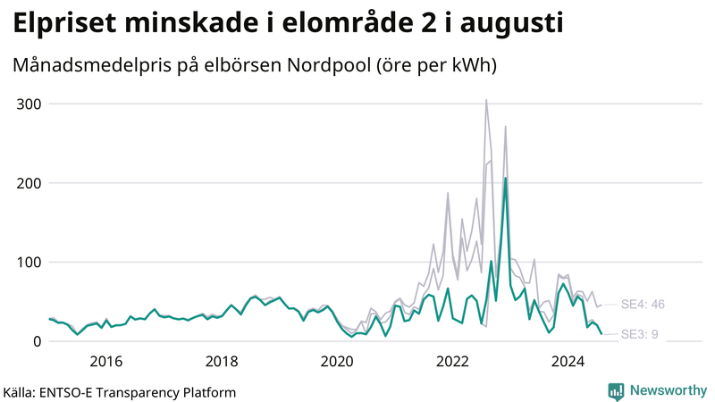 Elpriset under de senaste åren i de olika elkområdena