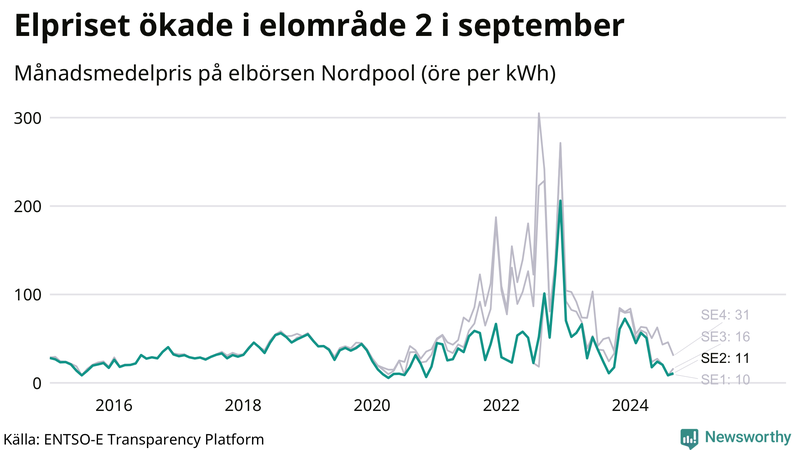 Elpriset under de senaste åren i de olika elkområdena