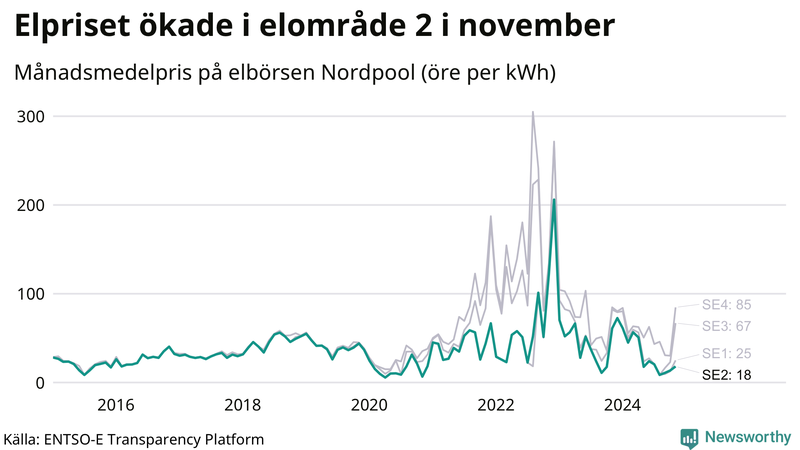 Elpriset under de senaste åren i de olika elkområdena