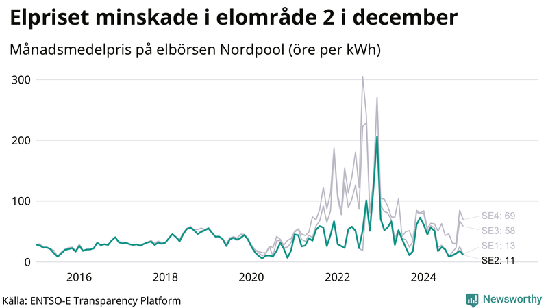 Elpriset under de senaste åren i de olika elkområdena