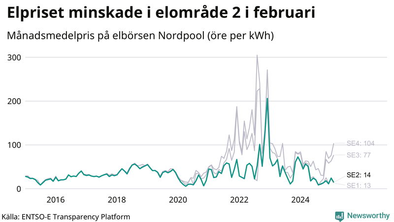 Elpriset under de senaste åren i de olika elkområdena
