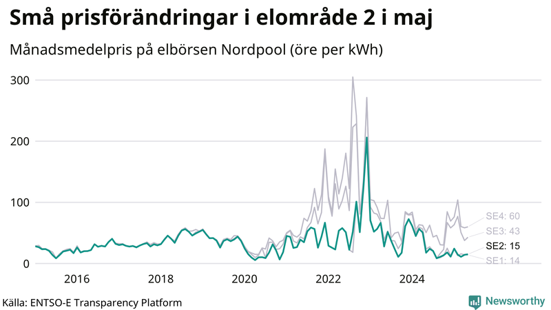 Elpriset under de senaste åren i de olika elkområdena