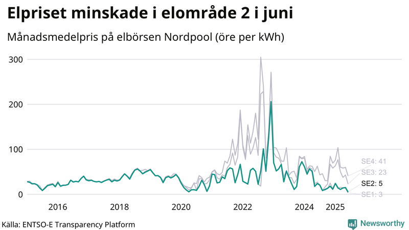Elpriset under de senaste åren i de olika elkområdena