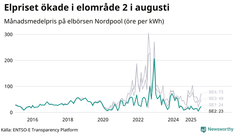 Elpriset under de senaste åren i de olika elkområdena