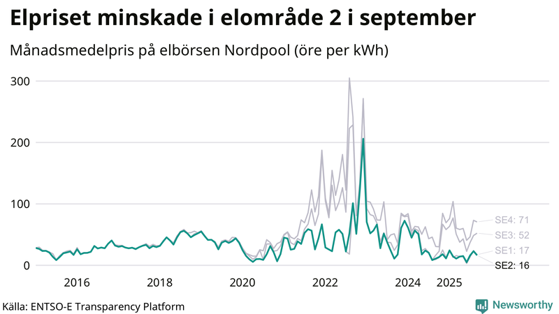 Elpriset under de senaste åren i de olika elkområdena