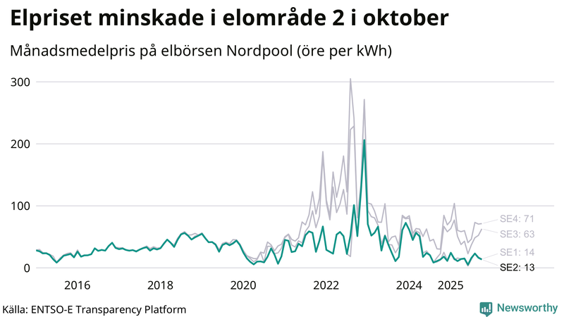 Elpriset under de senaste åren i de olika elkområdena