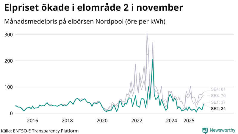 Elpriset under de senaste åren i de olika elkområdena