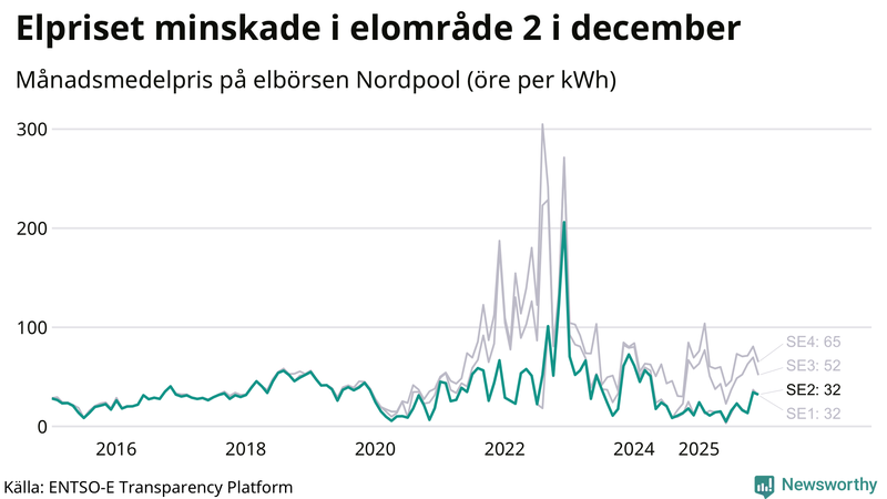 Elpriset under de senaste åren i de olika elkområdena
