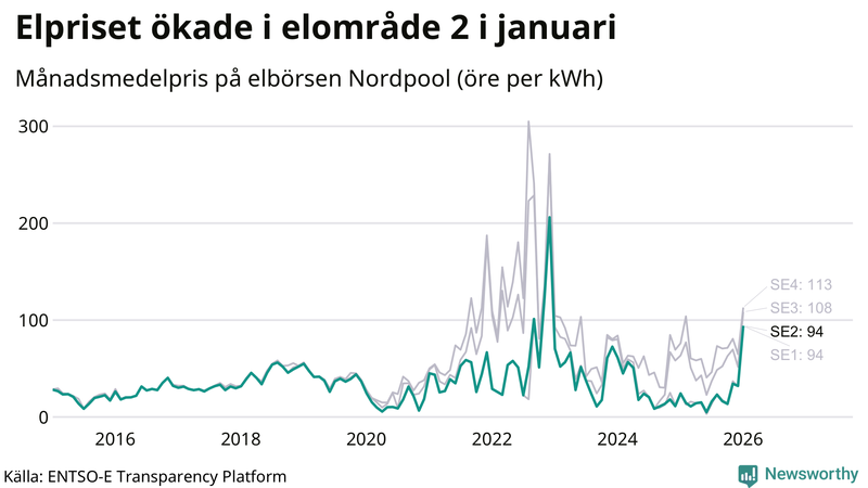 Elpriset under de senaste åren i de olika elkområdena