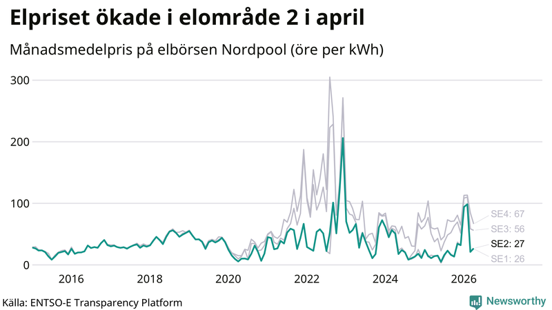 Elpriset under de senaste åren i de olika elkområdena