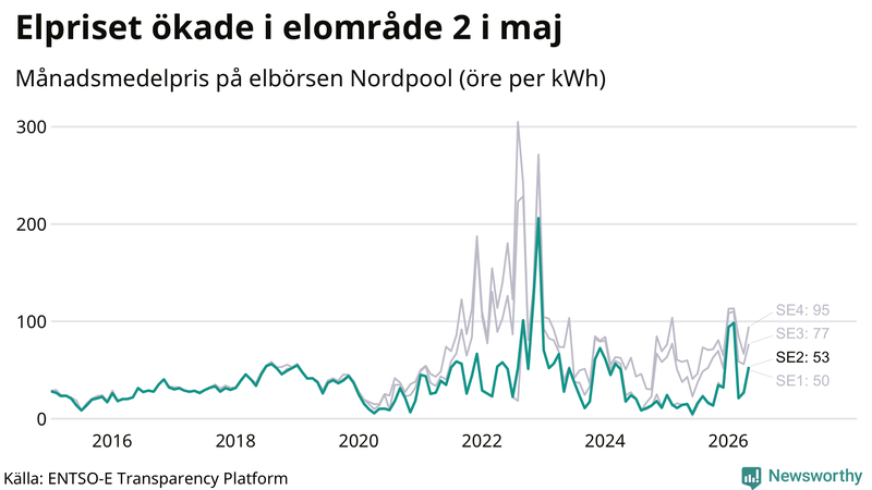 Elpriset under de senaste åren i de olika elkområdena
