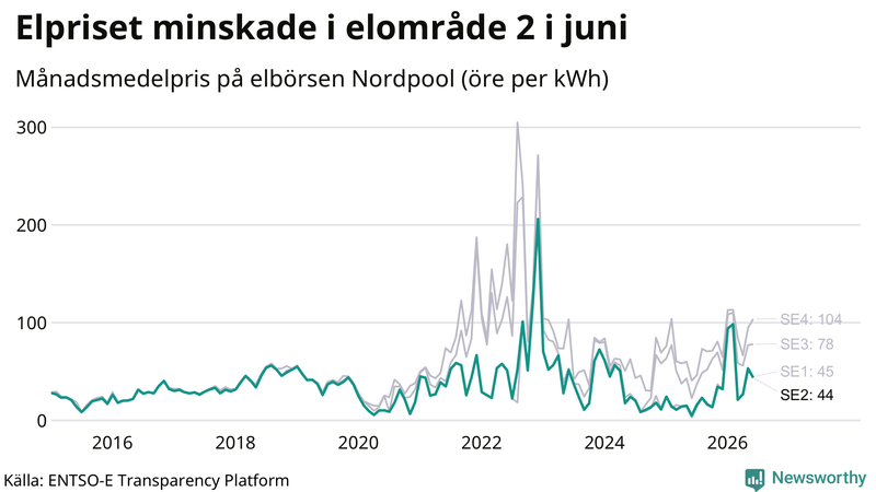 Elpriset under de senaste åren i de olika elkområdena