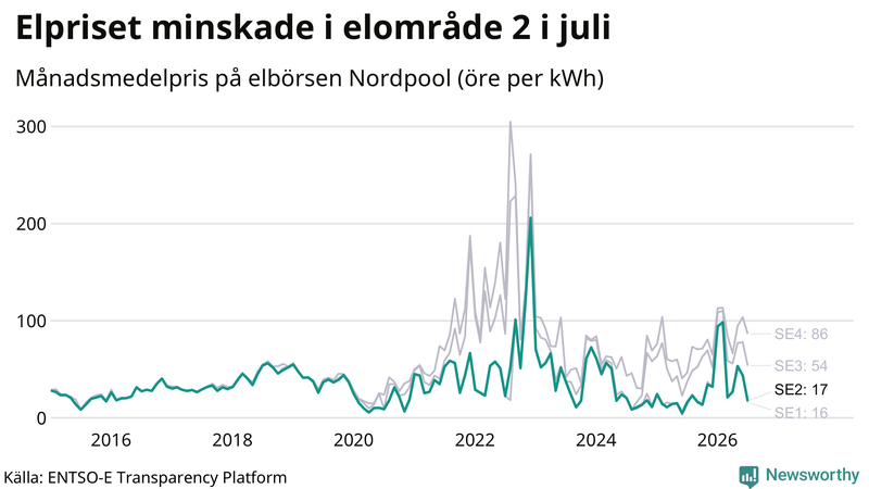 Elpriset under de senaste åren i de olika elkområdena