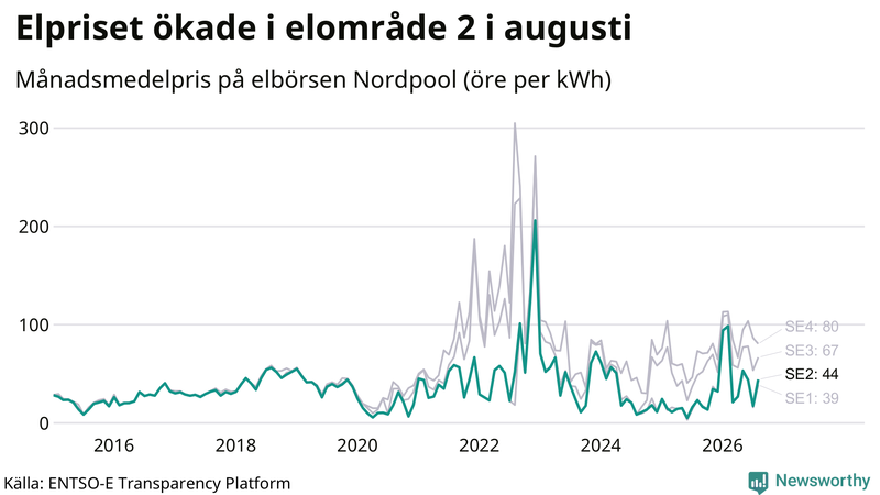 Elpriset under de senaste åren i de olika elkområdena