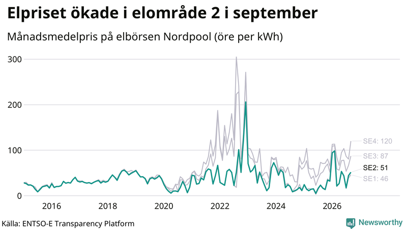 Elpriset under de senaste åren i de olika elkområdena