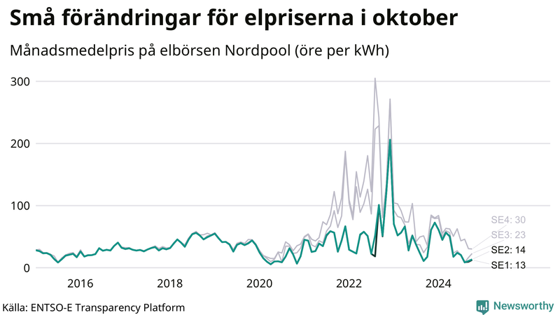 Elpriset under de senaste åren