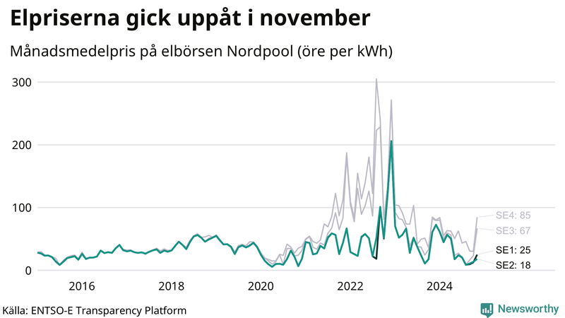 Elpriset under de senaste åren