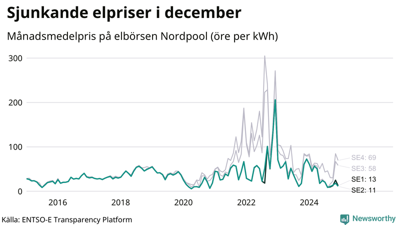 Elpriset under de senaste åren