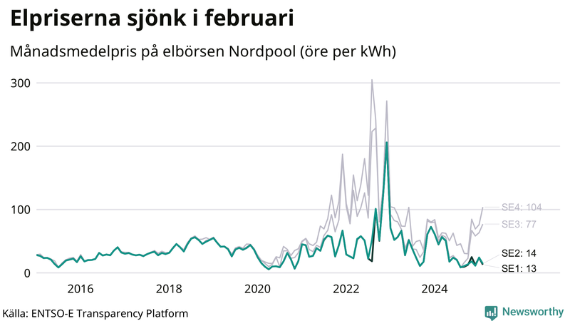 Elpriset under de senaste åren
