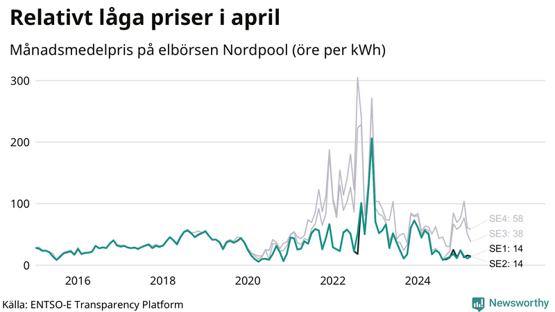 Elpriset under de senaste åren