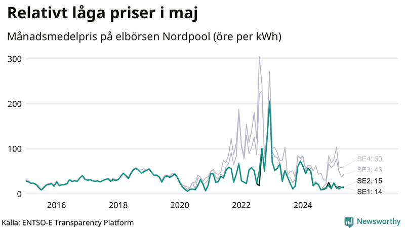 Elpriset under de senaste åren