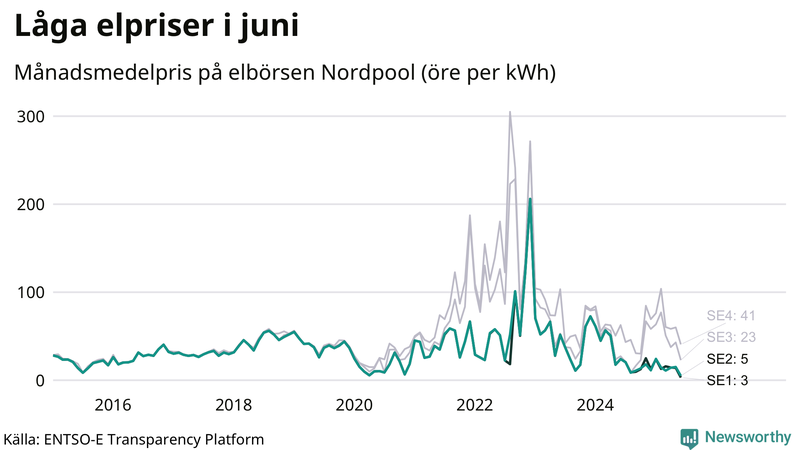 Elpriset under de senaste åren