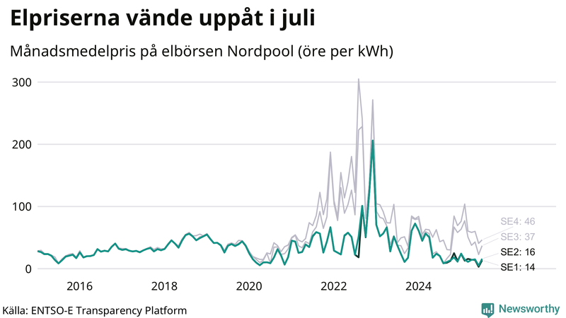 Elpriset under de senaste åren