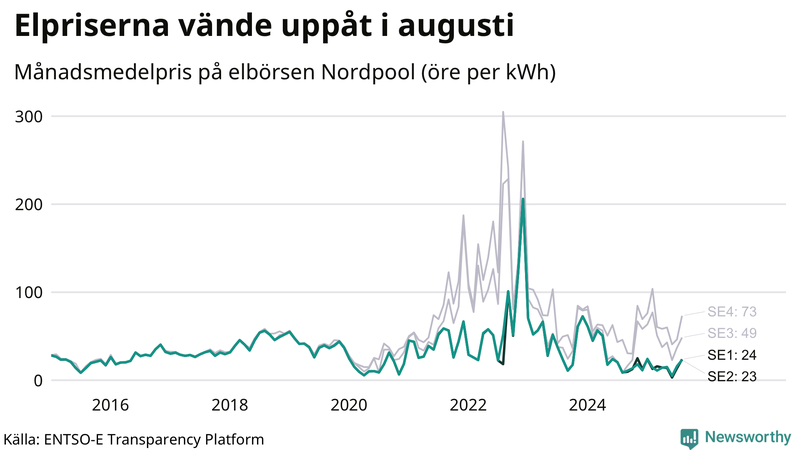 Elpriset under de senaste åren