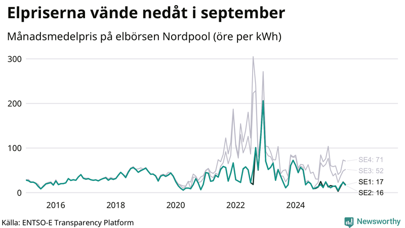 Elpriset under de senaste åren