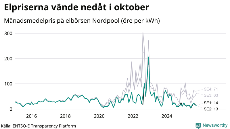 Elpriset under de senaste åren