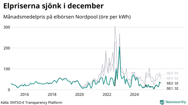 Elpriset under de senaste åren