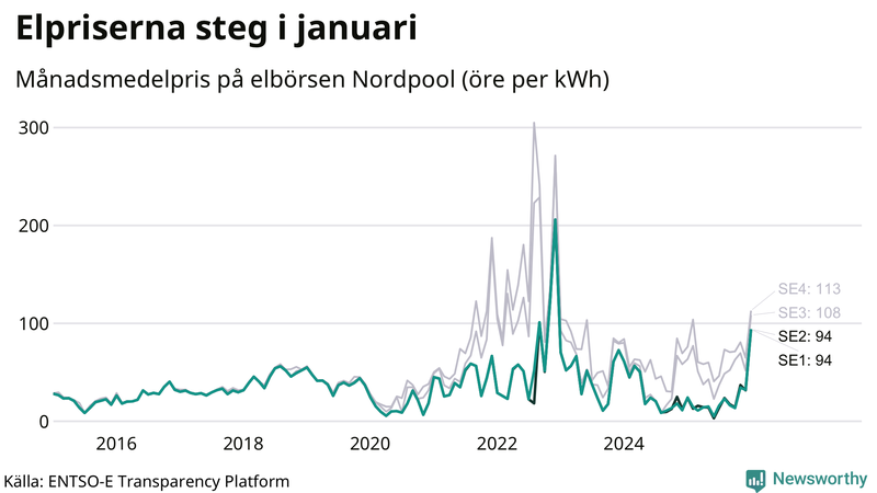 Elpriset under de senaste åren