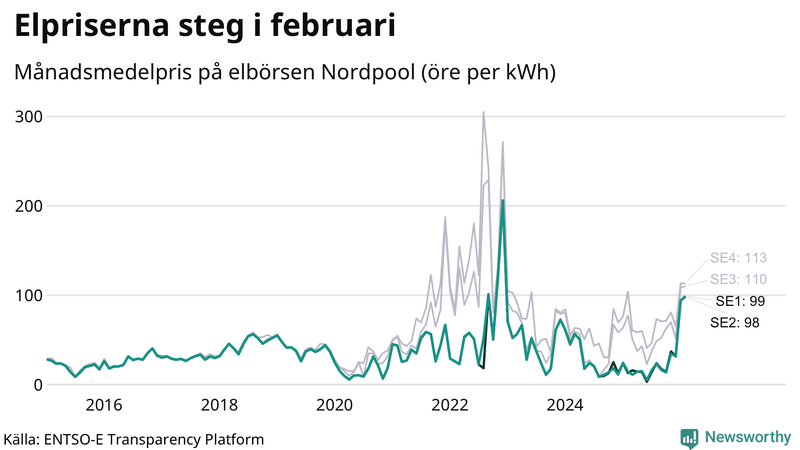 Elpriset under de senaste åren