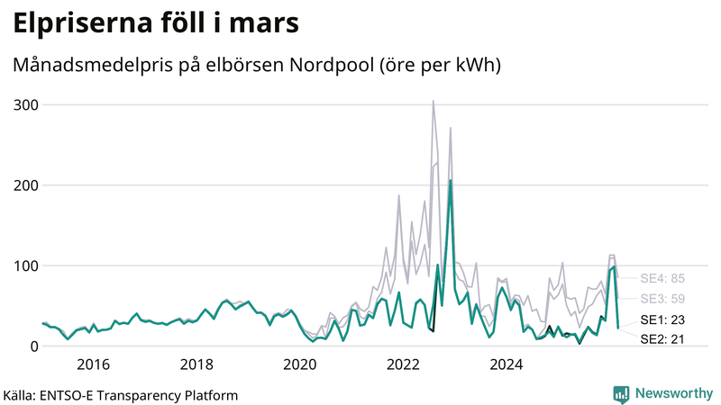 Elpriset under de senaste åren