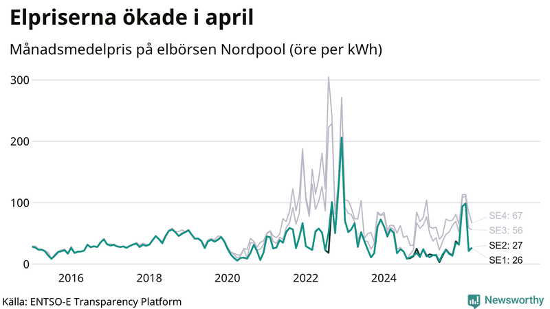 Elpriset under de senaste åren