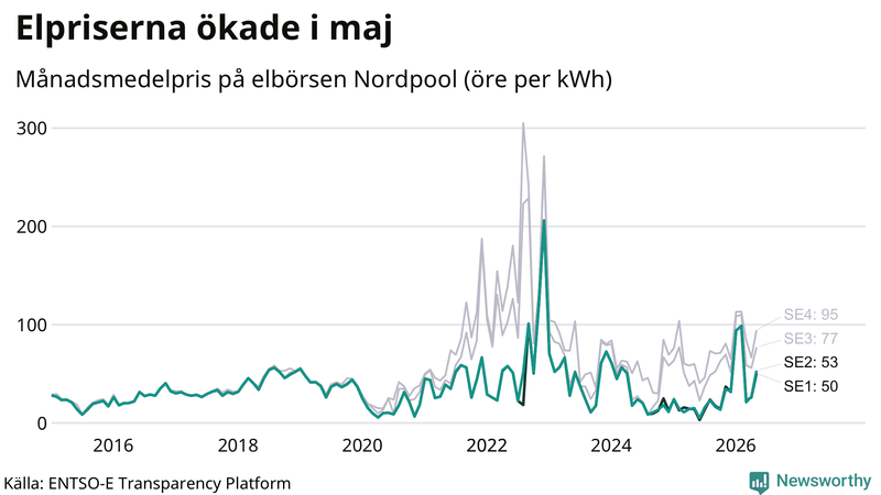 Elpriset under de senaste åren