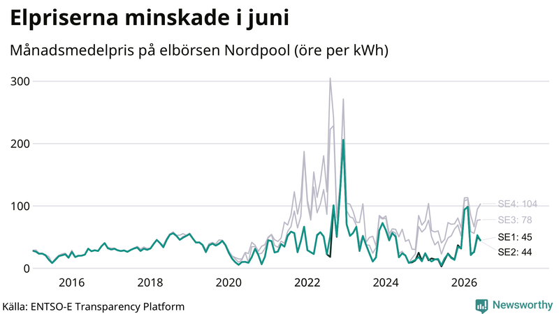 Elpriset under de senaste åren