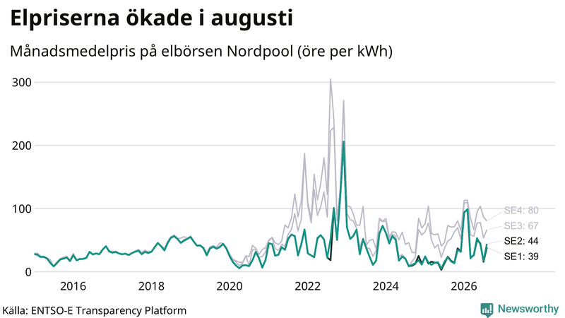 Elpriset under de senaste åren