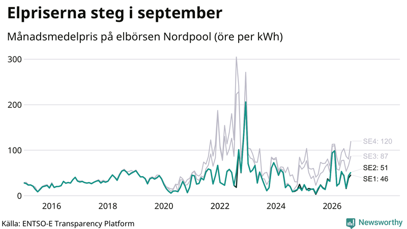 Elpriset under de senaste åren
