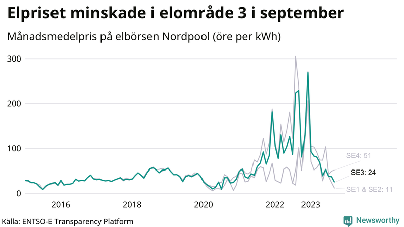 Elpriset under de senaste åren i de olika elkområdena