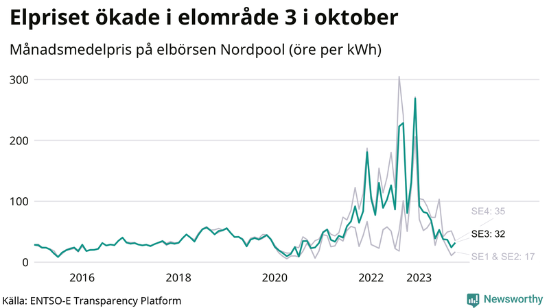 Elpriset under de senaste åren i de olika elkområdena