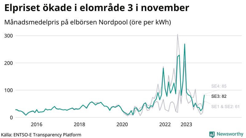 Elpriset under de senaste åren i de olika elkområdena