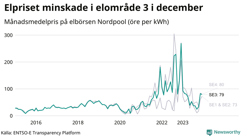 Elpriset under de senaste åren i de olika elkområdena