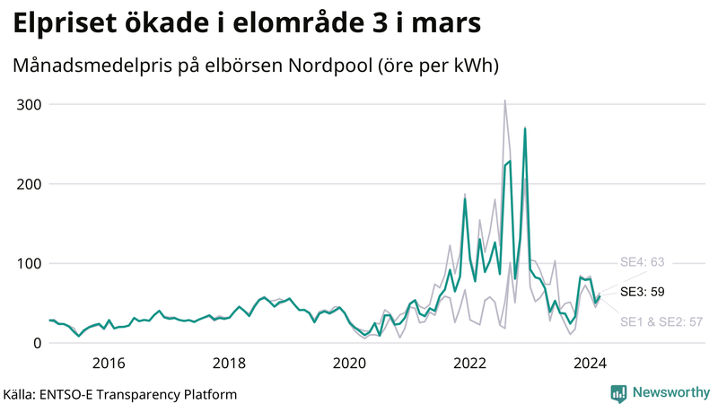Elpriset under de senaste åren i de olika elkområdena